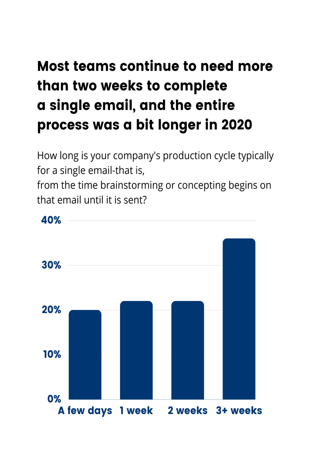 Chart from Litmus's State of Email Workflow research, 2020